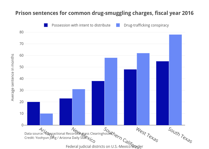 Az Sentencing Chart 2018