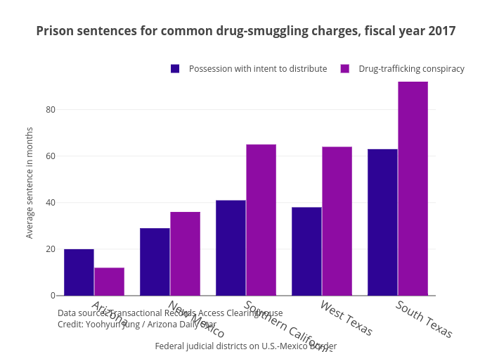 Arizona Sentencing Chart 2018