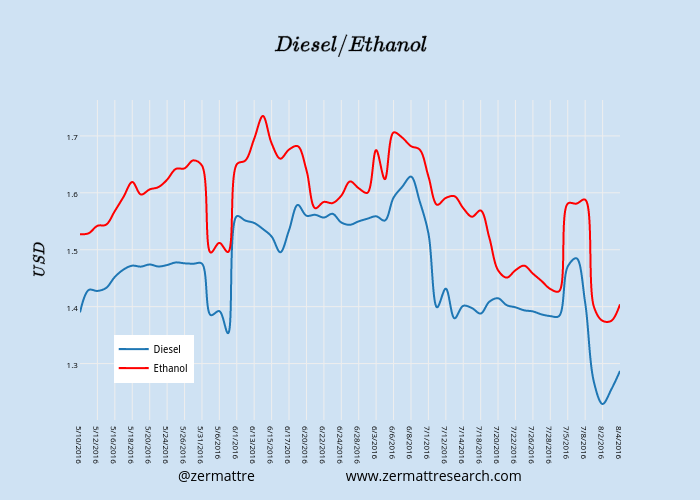 $$ Diesel / Ethanol $$