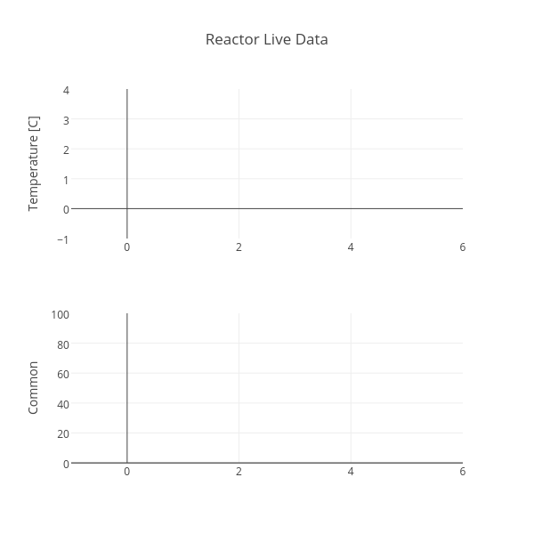 Reactor Live Data