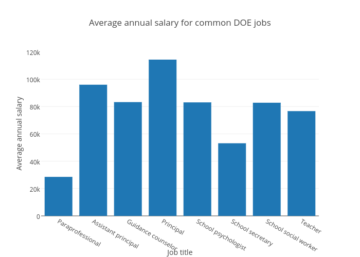 Job Salary Chart