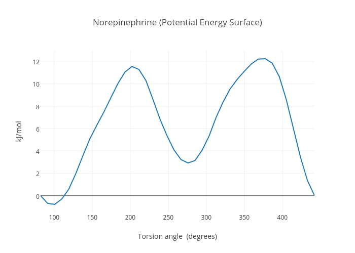 Surface Energy Chart